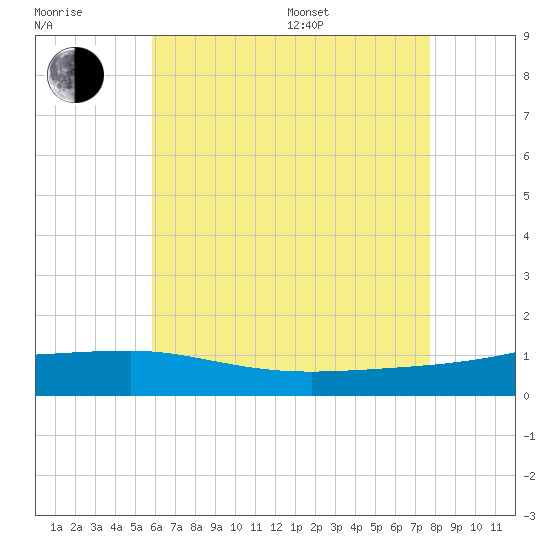 Panama City tide chart for Thursday, July 17, 2025