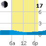 Panama City tide chart for Thursday, July 17, 2025