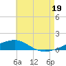 Panama City tide chart for Saturday, July 19, 2025