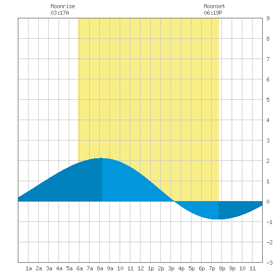 Panama City tide chart for Tuesday, July 22, 2025