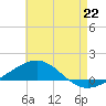 Panama City tide chart for Tuesday, July 22, 2025