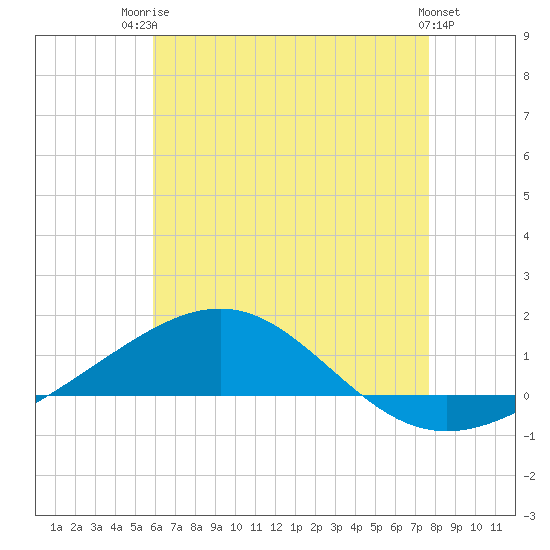 Panama City tide chart for Wednesday, July 23, 2025