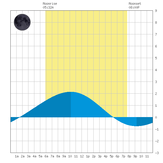 Panama City tide chart for Thursday, July 24, 2025