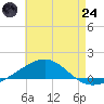 Panama City tide chart for Thursday, July 24, 2025