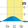 Panama City tide chart for Friday, July 25, 2025