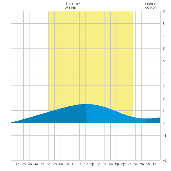 Panama City tide chart for Sunday, July 27, 2025