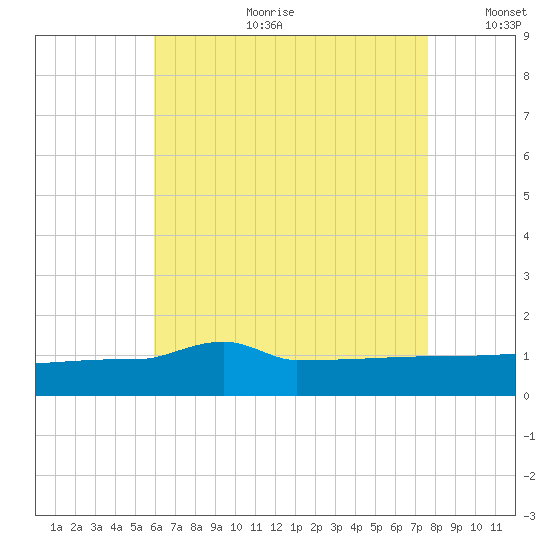 Panama City tide chart for Tuesday, July 29, 2025