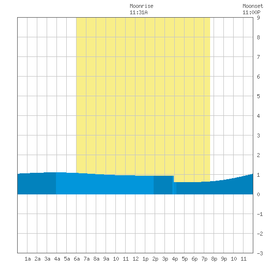 Panama City tide chart for Wednesday, July 30, 2025