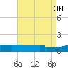 Panama City tide chart for Wednesday, July 30, 2025