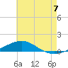 Panama City tide chart for Monday, July 7, 2025