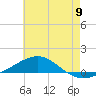 Panama City tide chart for Wednesday, July 9, 2025