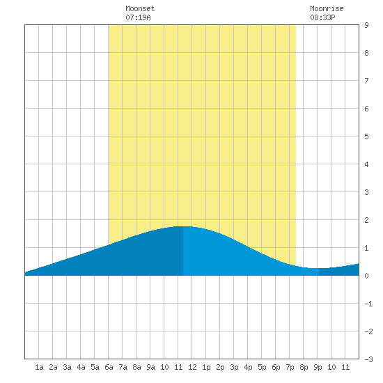 Panama City tide chart for Sunday, August 10, 2025