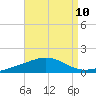Panama City tide chart for Sunday, August 10, 2025
