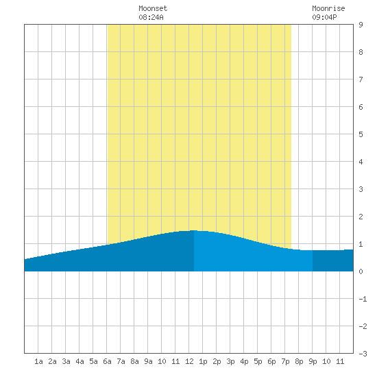 Panama City tide chart for Monday, August 11, 2025