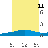 Panama City tide chart for Monday, August 11, 2025