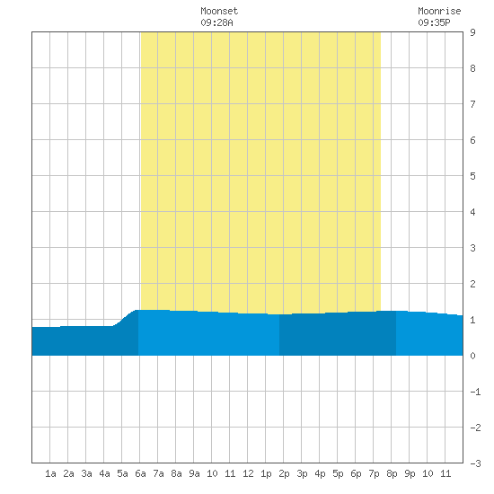 Panama City tide chart for Tuesday, August 12, 2025