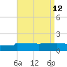 Panama City tide chart for Tuesday, August 12, 2025