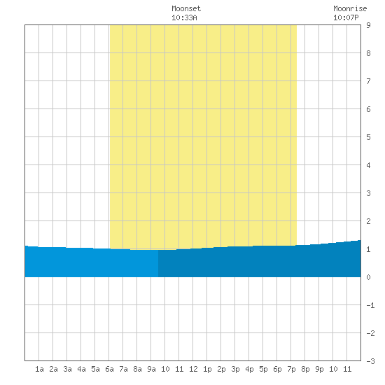 Panama City tide chart for Wednesday, August 13, 2025