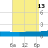 Panama City tide chart for Wednesday, August 13, 2025
