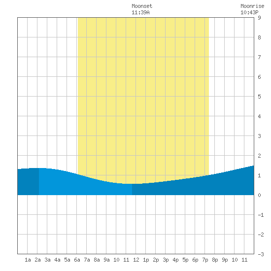 Panama City tide chart for Thursday, August 14, 2025