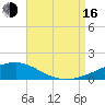 Panama City tide chart for Saturday, August 16, 2025