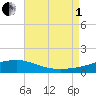 Panama City tide chart for Friday, August 1, 2025