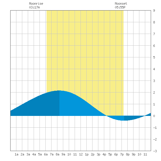 Panama City tide chart for Wednesday, August 20, 2025