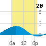Panama City tide chart for Wednesday, August 20, 2025