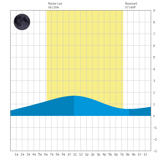 Panama City tide chart for Saturday, August 23, 2025
