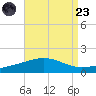 Panama City tide chart for Saturday, August 23, 2025