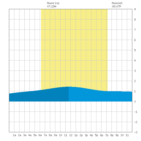 Panama City tide chart for Sunday, August 24, 2025