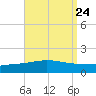 Panama City tide chart for Sunday, August 24, 2025