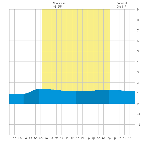 Panama City tide chart for Monday, August 25, 2025