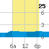 Panama City tide chart for Monday, August 25, 2025