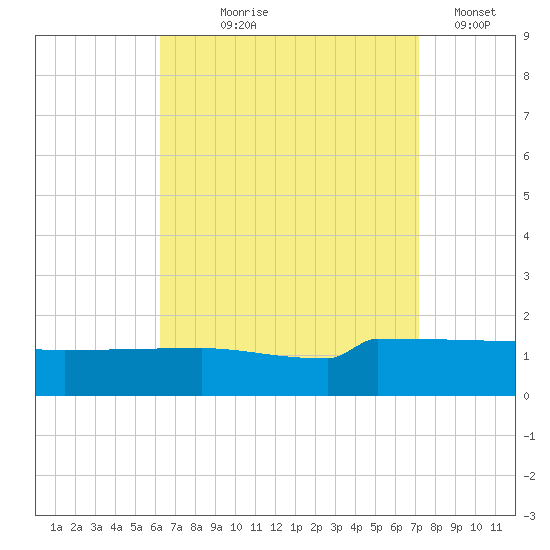 Panama City tide chart for Tuesday, August 26, 2025