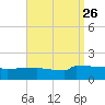 Panama City tide chart for Tuesday, August 26, 2025