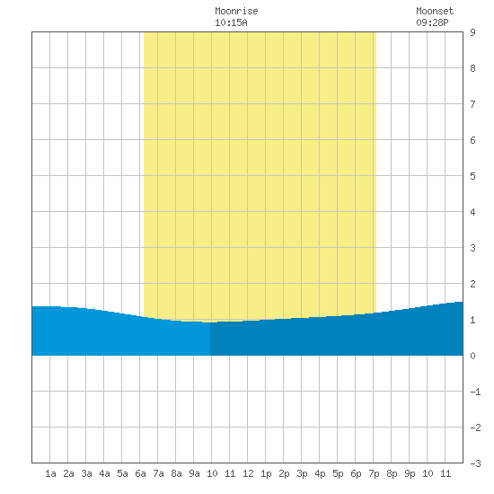 Panama City tide chart for Wednesday, August 27, 2025