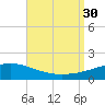 Panama City tide chart for Saturday, August 30, 2025