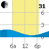 Panama City tide chart for Sunday, August 31, 2025