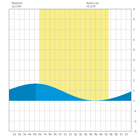Panama City tide chart for Sunday, August 3, 2025