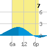 Panama City tide chart for Thursday, August 7, 2025