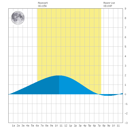 Panama City tide chart for Saturday, August 9, 2025
