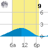 Panama City tide chart for Saturday, August 9, 2025