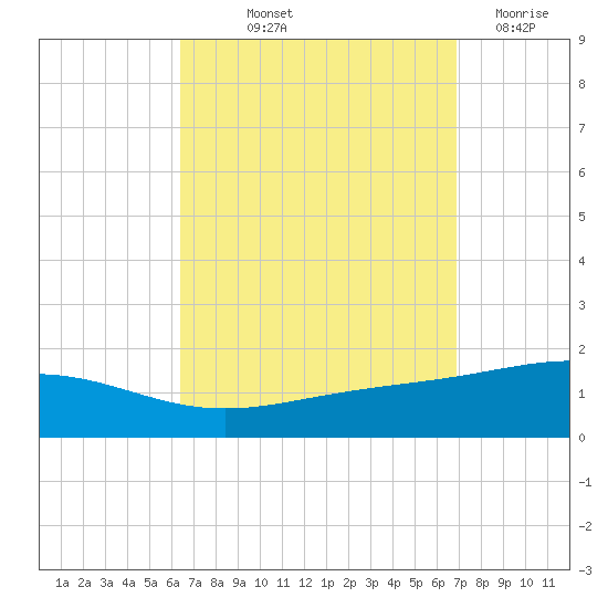 Panama City tide chart for Wednesday, September 10, 2025