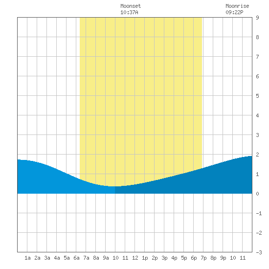 Panama City tide chart for Thursday, September 11, 2025