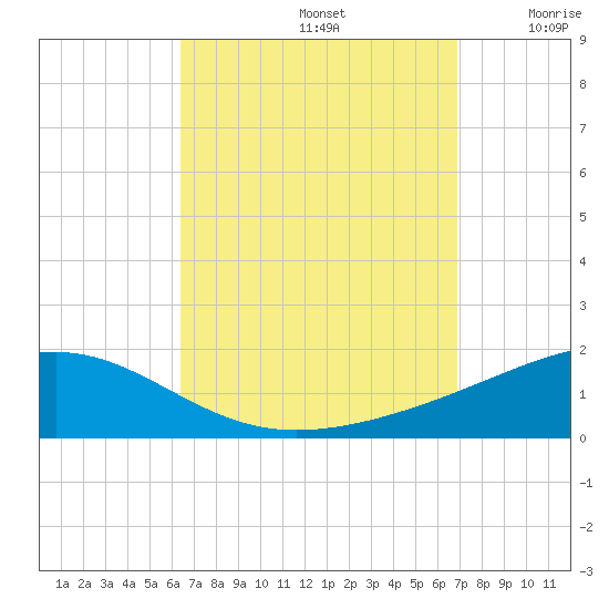 Panama City tide chart for Friday, September 12, 2025
