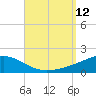 Panama City tide chart for Friday, September 12, 2025