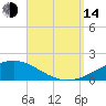 Panama City tide chart for Sunday, September 14, 2025