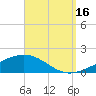 Panama City tide chart for Tuesday, September 16, 2025