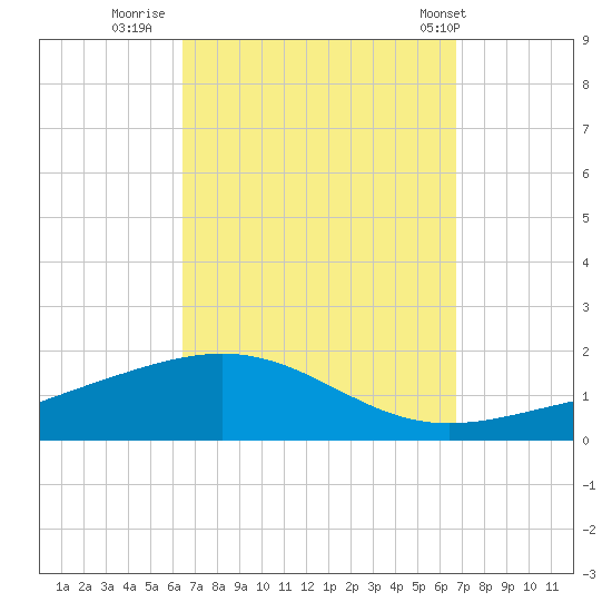 Panama City tide chart for Thursday, September 18, 2025